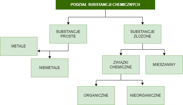 Podział substancji chemicznych.